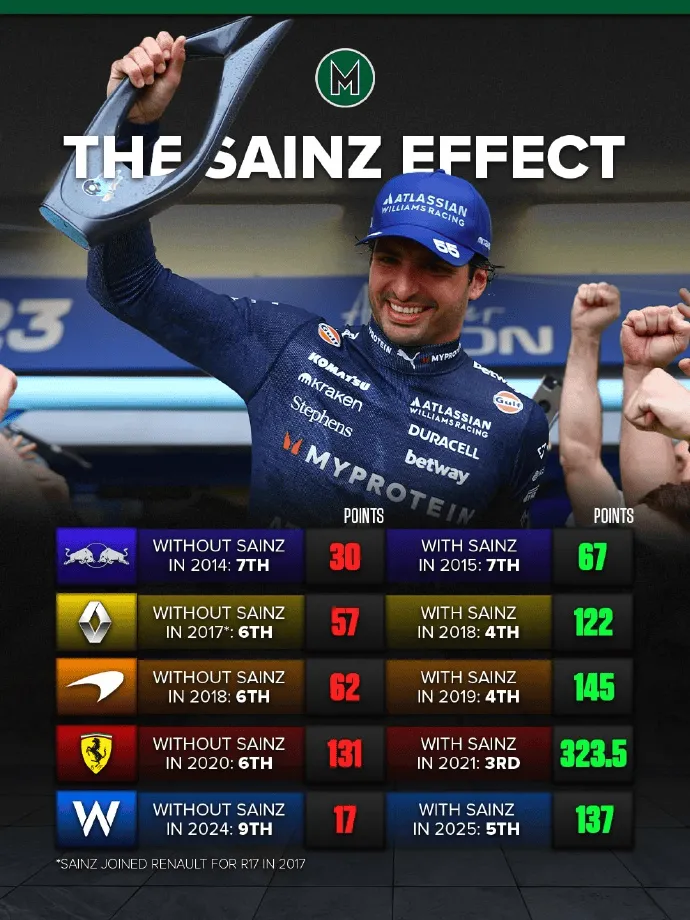 威廉姆斯翻盘红牛车队,塞恩斯扛起全队 威廉姆斯翻盘红牛车队,塞恩斯扛起全队